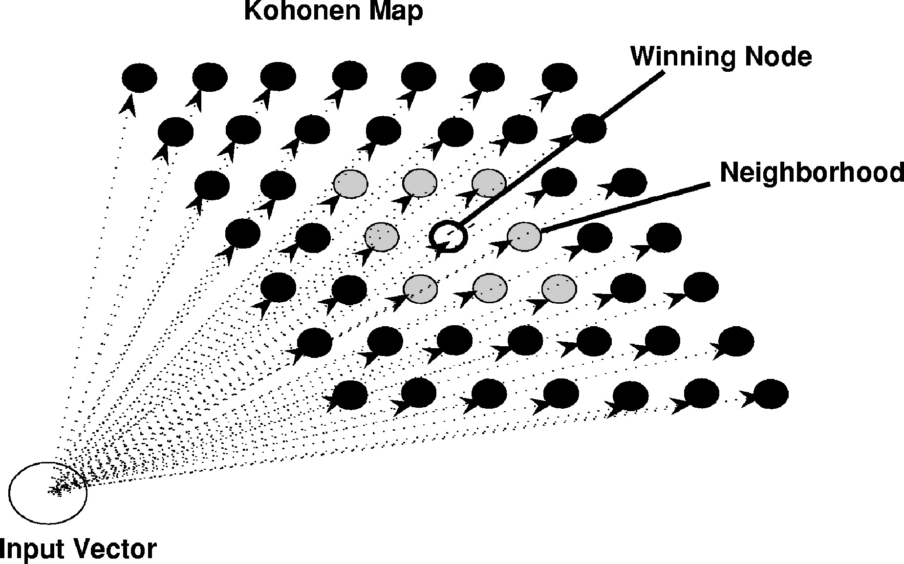 Kohenon Self Organising Maps